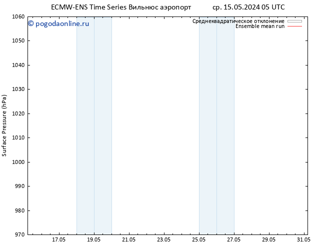 приземное давление ECMWFTS чт 16.05.2024 05 UTC