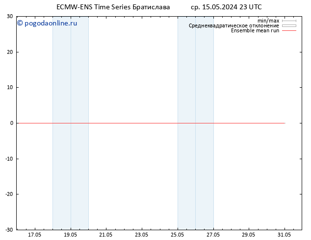 Temp. 850 гПа ECMWFTS чт 16.05.2024 23 UTC