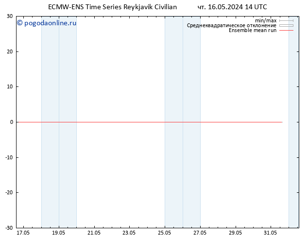 Temp. 850 гПа ECMWFTS пт 17.05.2024 14 UTC