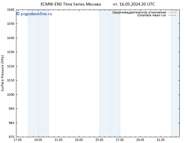приземное давление ECMWFTS пт 17.05.2024 20 UTC