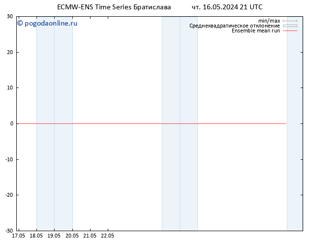 Temp. 850 гПа ECMWFTS пт 17.05.2024 21 UTC