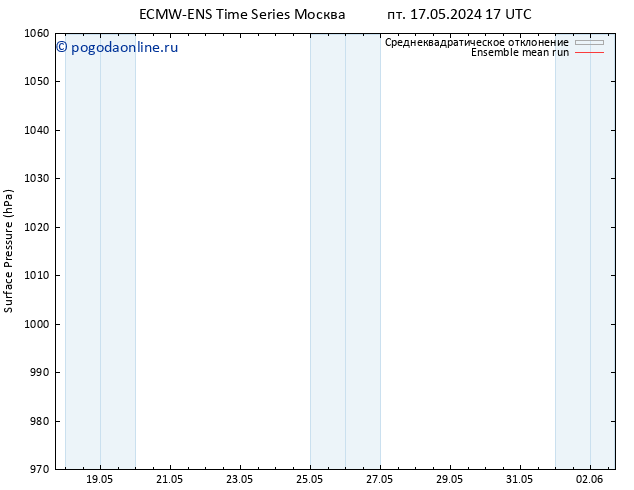 приземное давление ECMWFTS пн 27.05.2024 17 UTC