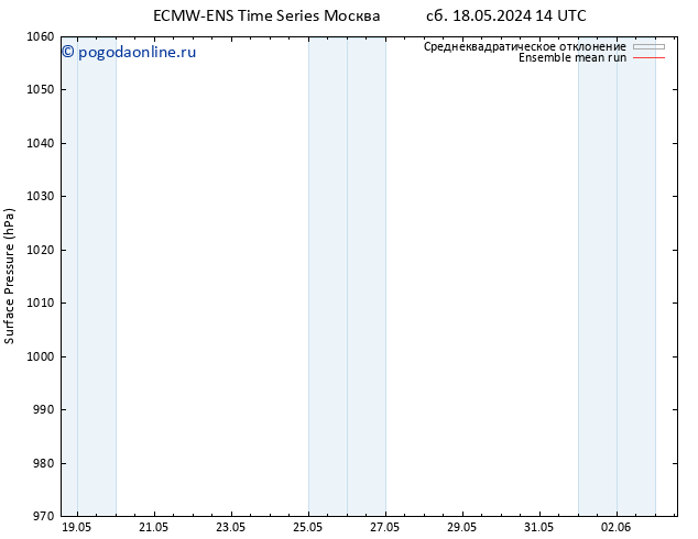 приземное давление ECMWFTS Вс 19.05.2024 14 UTC