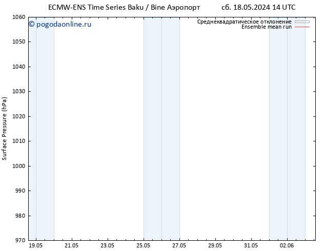 приземное давление ECMWFTS пн 20.05.2024 14 UTC