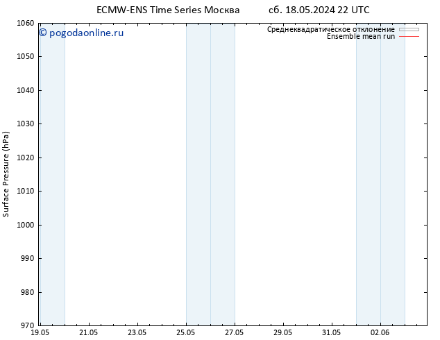 приземное давление ECMWFTS пн 20.05.2024 22 UTC