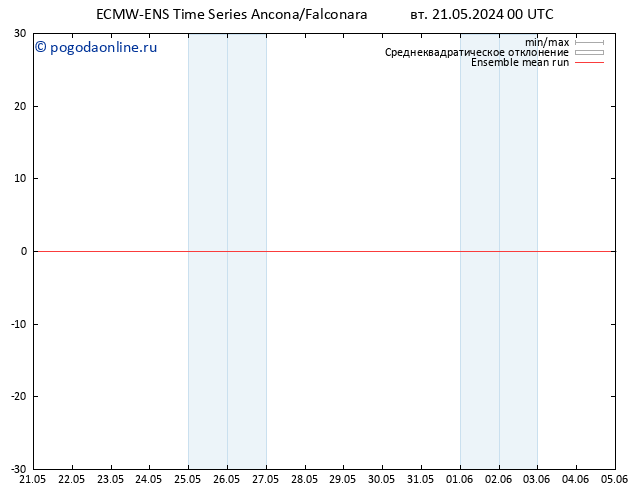 Temp. 850 гПа ECMWFTS пт 31.05.2024 00 UTC