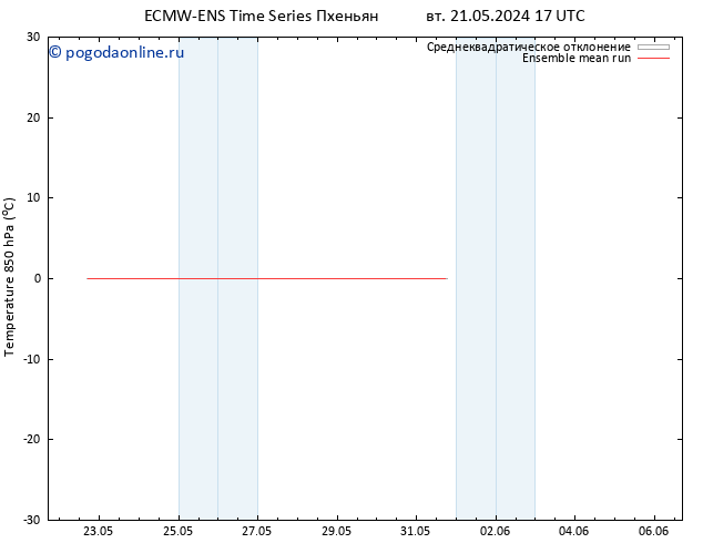 Temp. 850 гПа ECMWFTS сб 25.05.2024 17 UTC