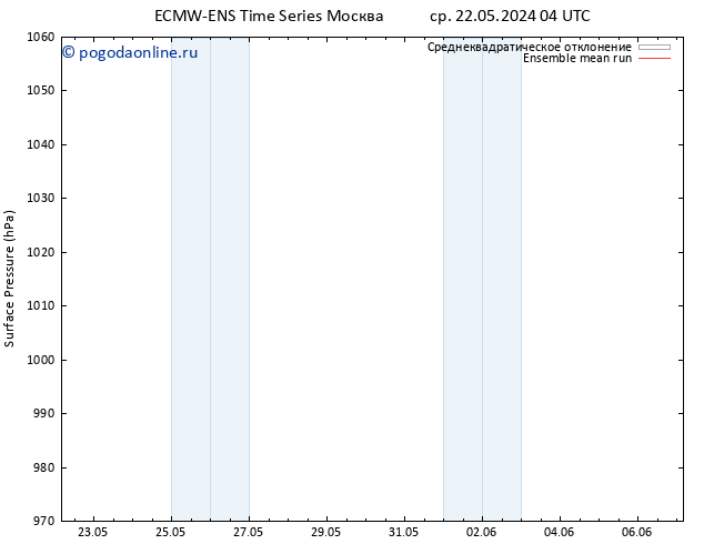 приземное давление ECMWFTS сб 25.05.2024 04 UTC