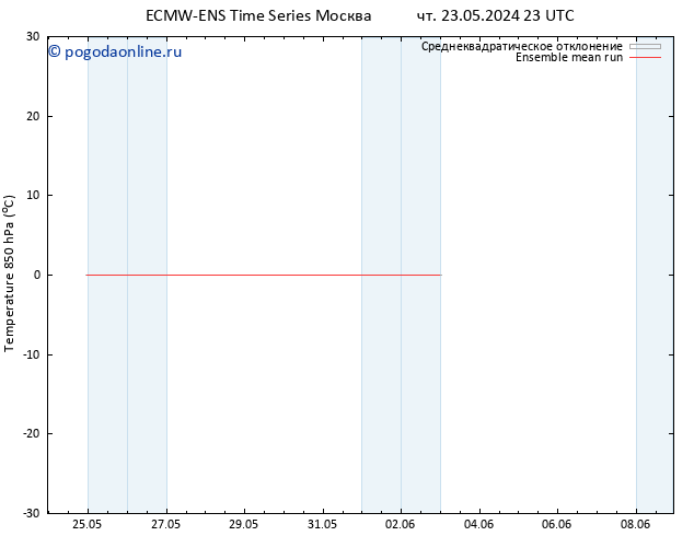 Temp. 850 гПа ECMWFTS сб 25.05.2024 23 UTC