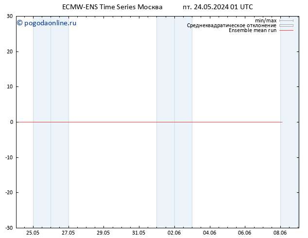 Temp. 850 гПа ECMWFTS сб 25.05.2024 01 UTC