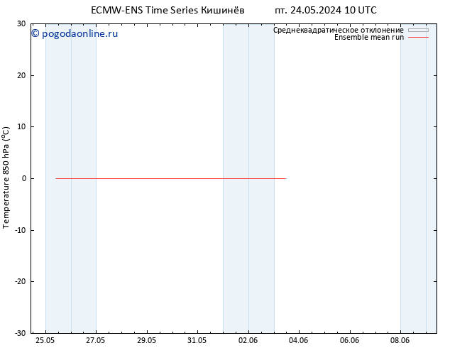 Temp. 850 гПа ECMWFTS сб 25.05.2024 10 UTC