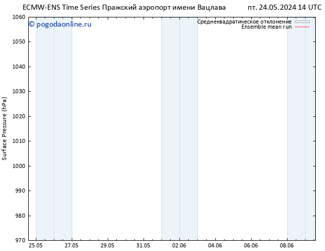 приземное давление ECMWFTS сб 25.05.2024 14 UTC