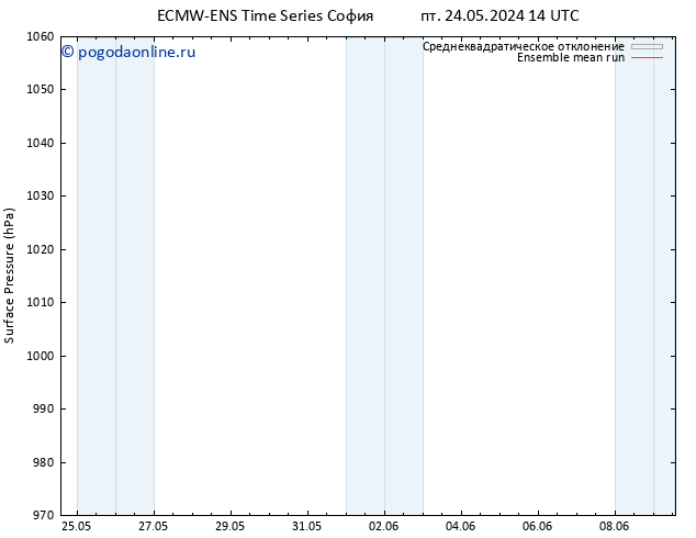 приземное давление ECMWFTS сб 25.05.2024 14 UTC