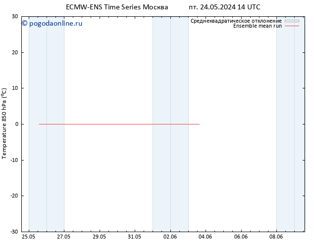 Temp. 850 гПа ECMWFTS пн 03.06.2024 14 UTC
