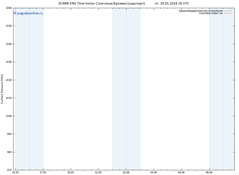 приземное давление ECMWFTS пн 27.05.2024 20 UTC