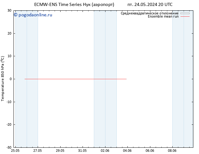 Temp. 850 гПа ECMWFTS пт 31.05.2024 20 UTC