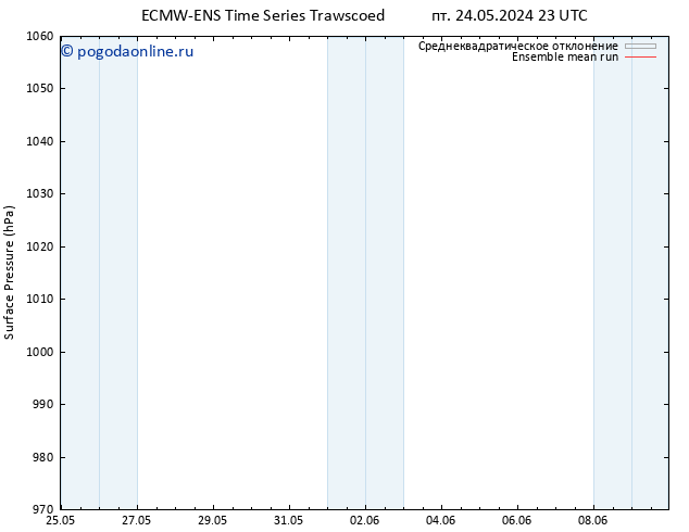 приземное давление ECMWFTS пн 27.05.2024 23 UTC