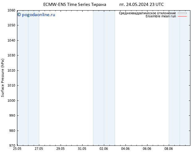 приземное давление ECMWFTS сб 25.05.2024 23 UTC