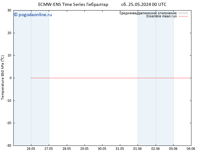 Temp. 850 гПа ECMWFTS Вс 26.05.2024 00 UTC