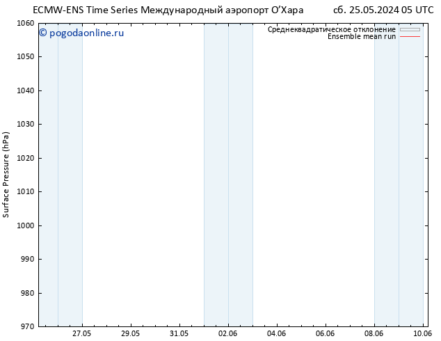 приземное давление ECMWFTS Вс 26.05.2024 05 UTC