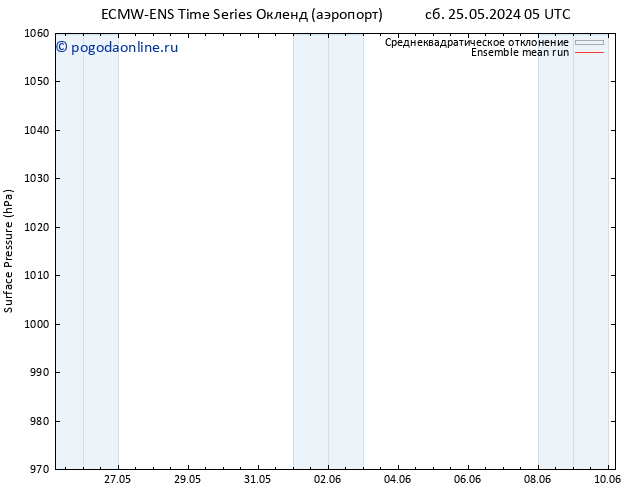 приземное давление ECMWFTS пн 27.05.2024 05 UTC