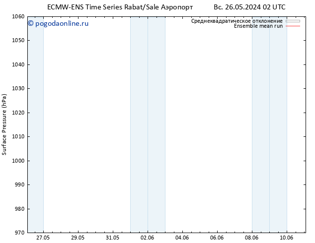 приземное давление ECMWFTS пт 31.05.2024 02 UTC