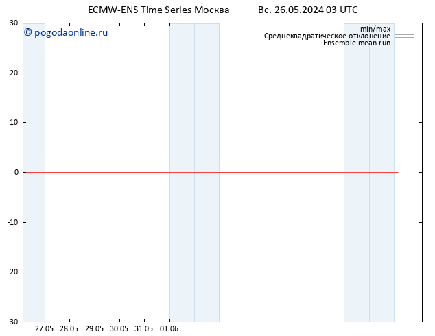 Temp. 850 гПа ECMWFTS ср 05.06.2024 03 UTC