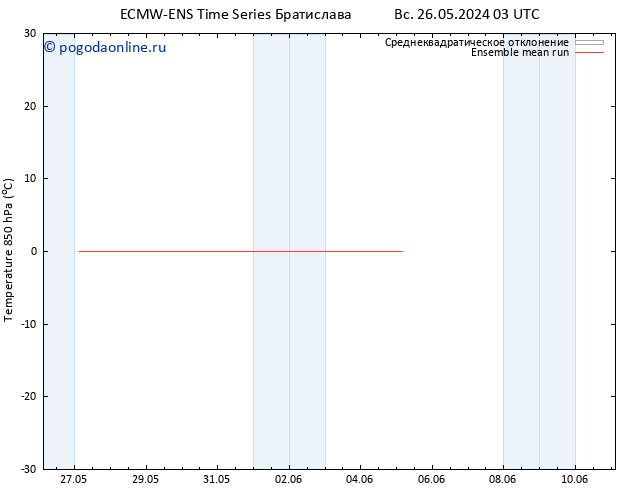 Temp. 850 гПа ECMWFTS пт 31.05.2024 03 UTC