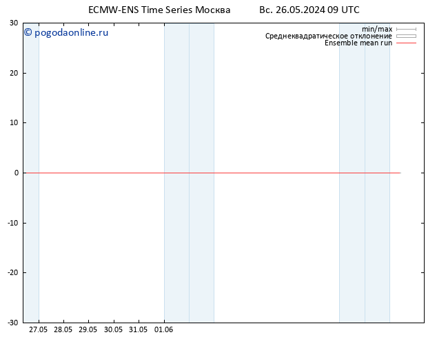 Temp. 850 гПа ECMWFTS пн 27.05.2024 09 UTC