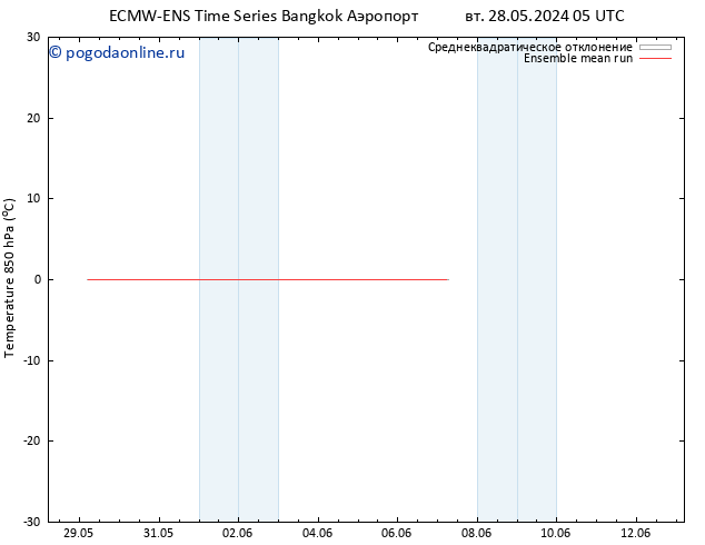 Temp. 850 гПа ECMWFTS Вс 02.06.2024 05 UTC