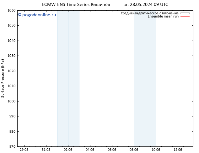 приземное давление ECMWFTS ср 29.05.2024 09 UTC