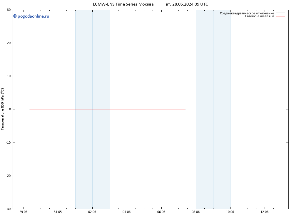 Temp. 850 гПа ECMWFTS чт 30.05.2024 09 UTC