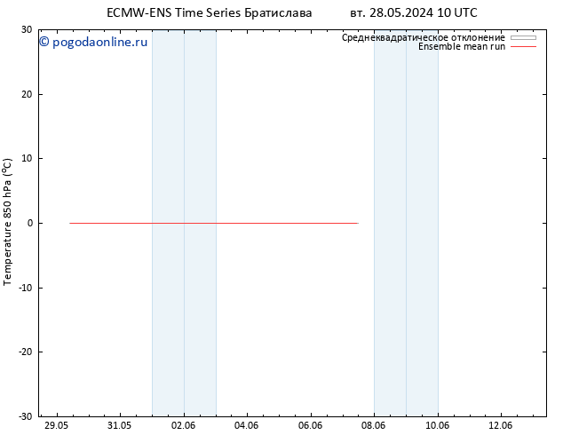 Temp. 850 гПа ECMWFTS ср 29.05.2024 10 UTC