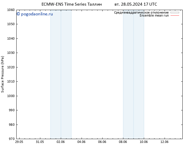 приземное давление ECMWFTS ср 05.06.2024 17 UTC