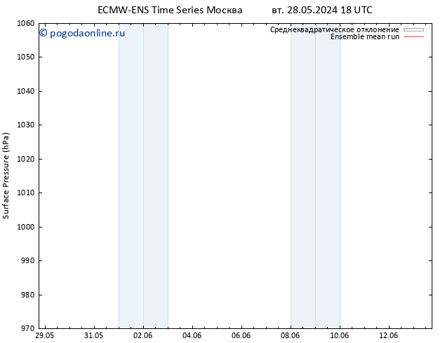 приземное давление ECMWFTS вт 04.06.2024 18 UTC