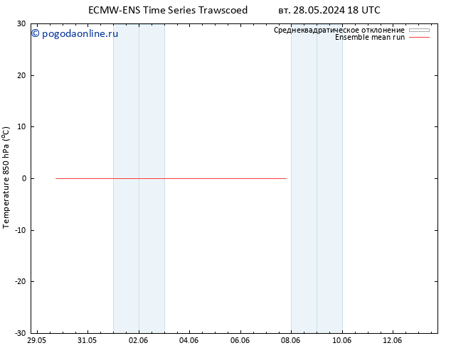 Temp. 850 гПа ECMWFTS пт 31.05.2024 18 UTC