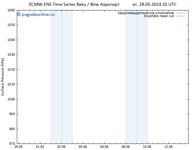 приземное давление ECMWFTS чт 30.05.2024 20 UTC