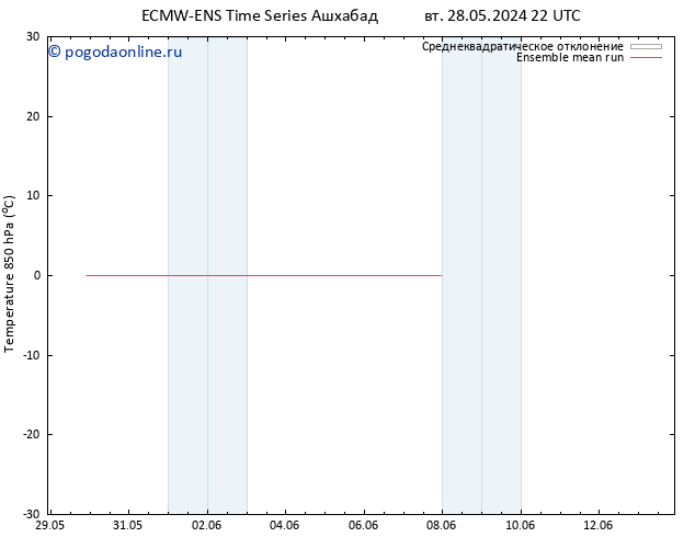 Temp. 850 гПа ECMWFTS вт 04.06.2024 22 UTC