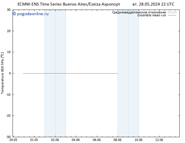 Temp. 850 гПа ECMWFTS чт 30.05.2024 22 UTC