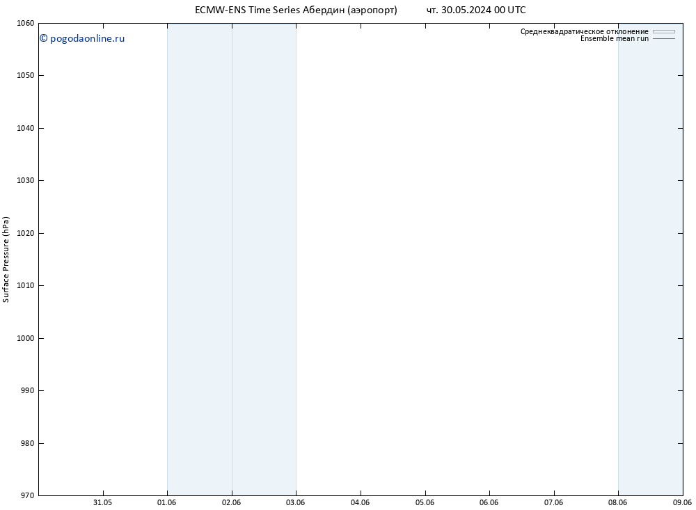 приземное давление ECMWFTS пт 31.05.2024 00 UTC