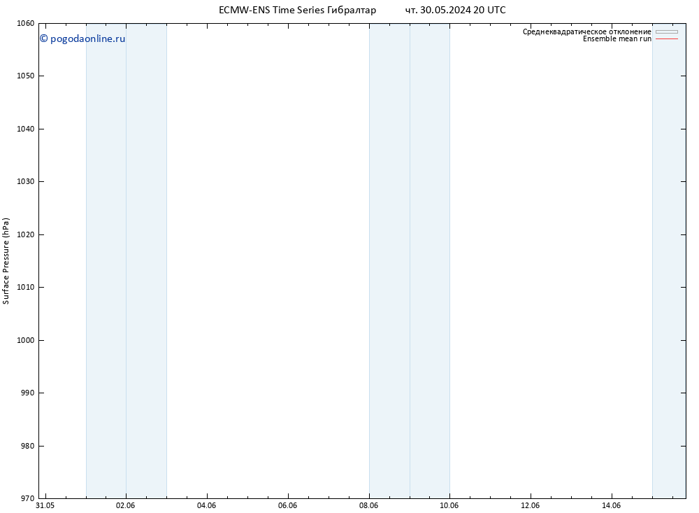 приземное давление ECMWFTS пт 31.05.2024 20 UTC