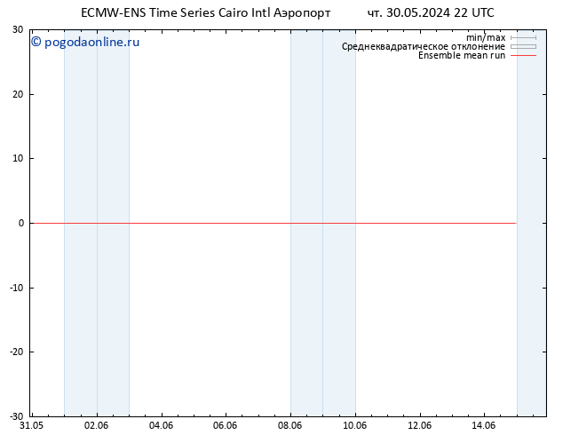 Temp. 850 гПа ECMWFTS пт 31.05.2024 22 UTC