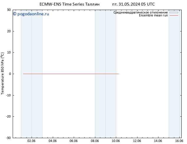 Temp. 850 гПа ECMWFTS пн 10.06.2024 05 UTC