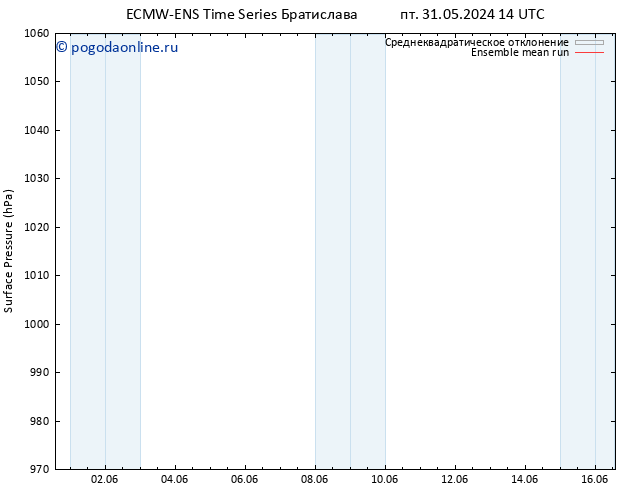 приземное давление ECMWFTS пн 10.06.2024 14 UTC