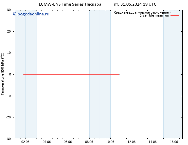 Temp. 850 гПа ECMWFTS сб 01.06.2024 19 UTC