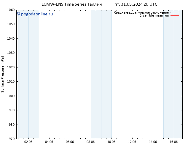 приземное давление ECMWFTS вт 04.06.2024 20 UTC