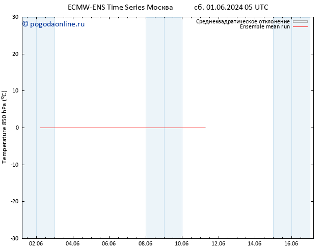 Temp. 850 гПа ECMWFTS пн 03.06.2024 05 UTC