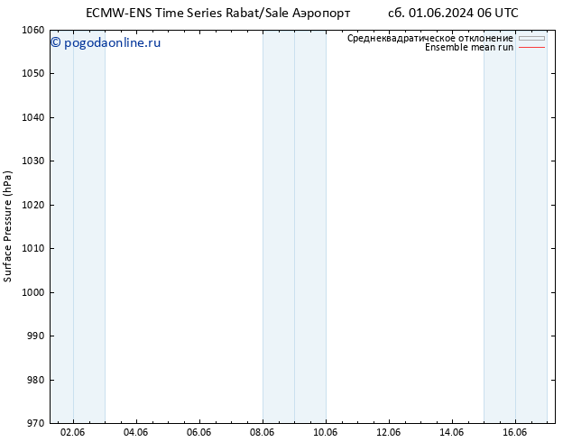 приземное давление ECMWFTS Вс 09.06.2024 06 UTC