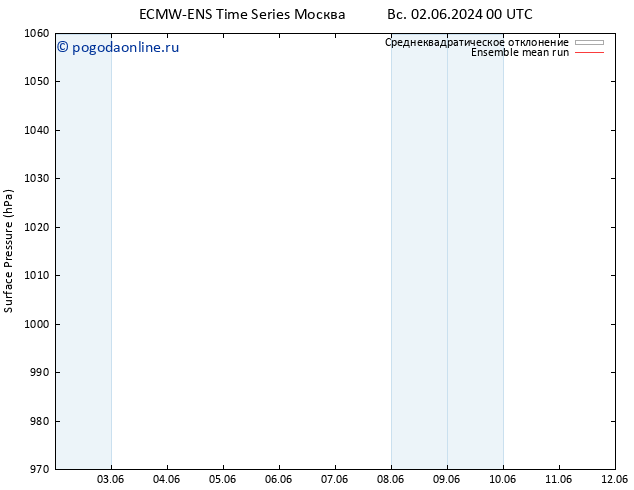 приземное давление ECMWFTS пн 03.06.2024 00 UTC