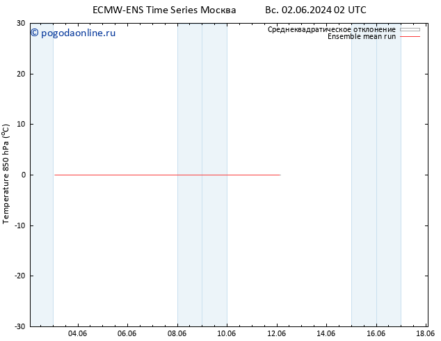 Temp. 850 гПа ECMWFTS пн 03.06.2024 02 UTC